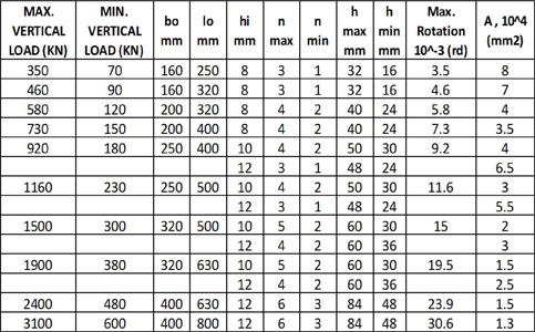 elastomeric bearings table