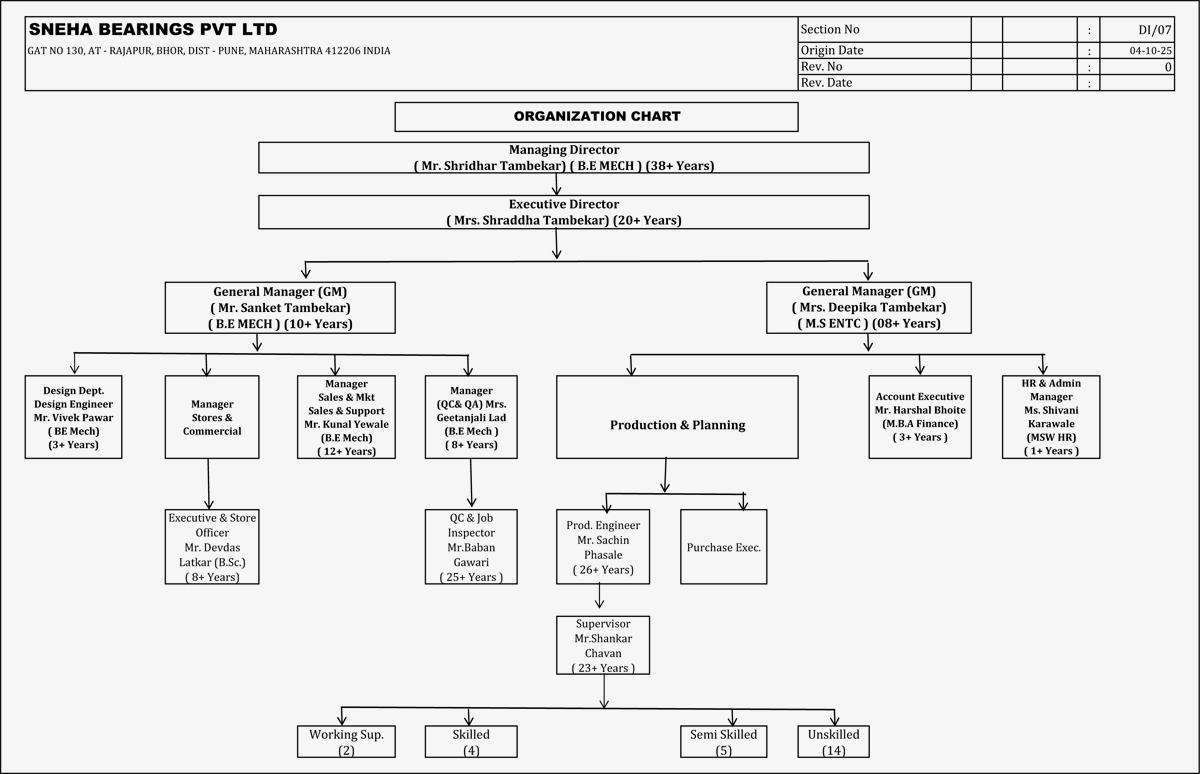 Organisation Chart